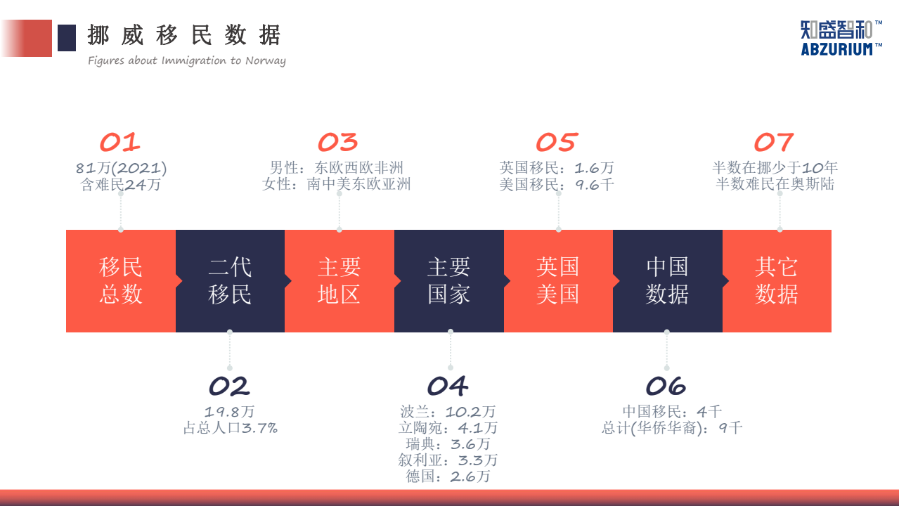 知盛智和商业再添挪威投资移民项目