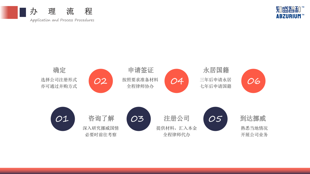 知盛智和商业再添挪威投资移民项目